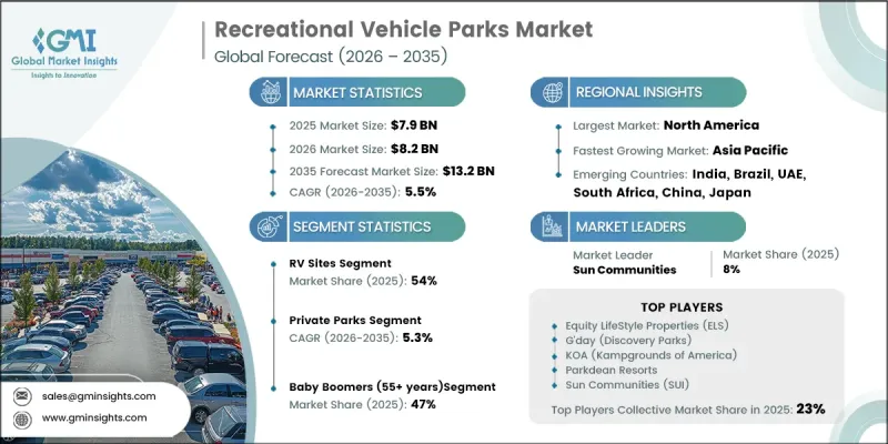 Recreational Vehicle Parks Market - IMG1