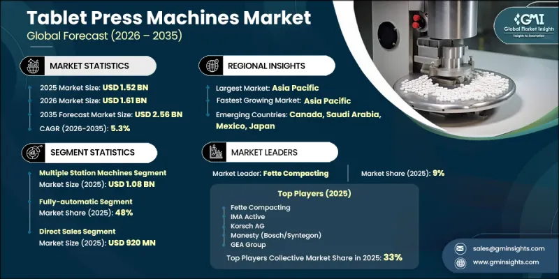 Tablet Press Machines Market - IMG1