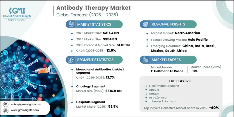 Antibody Therapy Market - IMG1