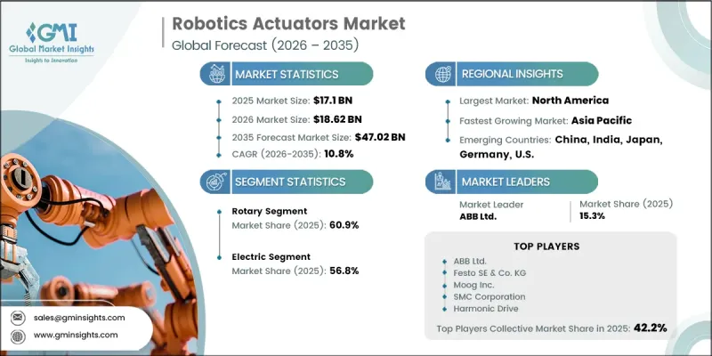 Robotics actuators Market - IMG1