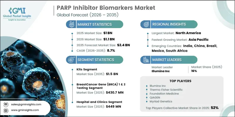 PARP Inhibitor Biomarkers Market - IMG1