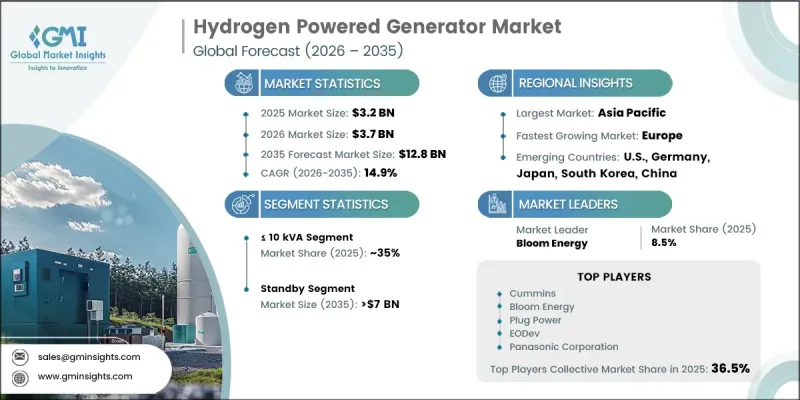 Hydrogen Powered Generator Market - IMG1
