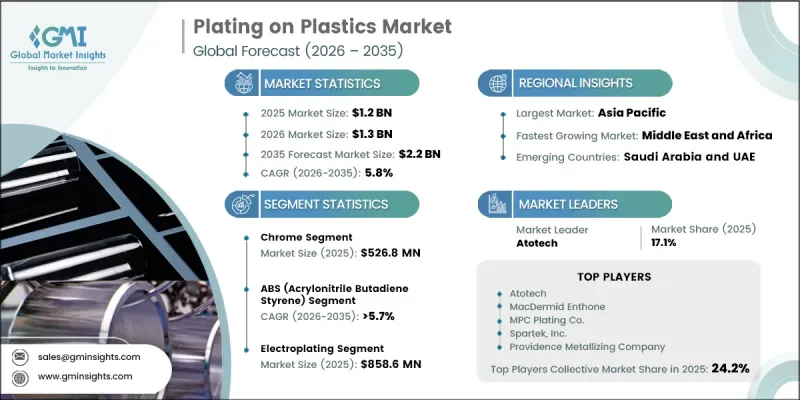 Plating on Plastics Market - IMG1