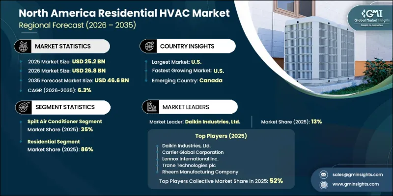 North America Residential HVAC Market - IMG1