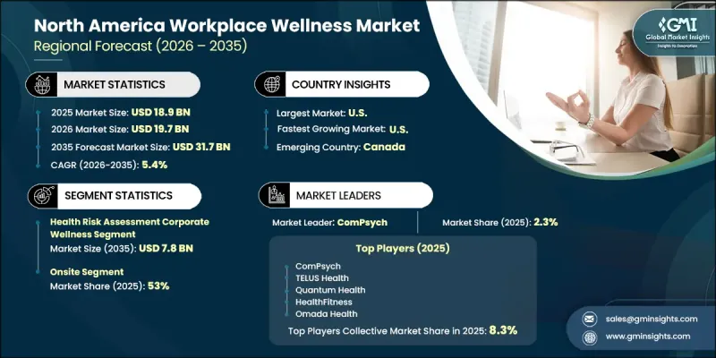 North America Workplace Wellness Market - IMG1