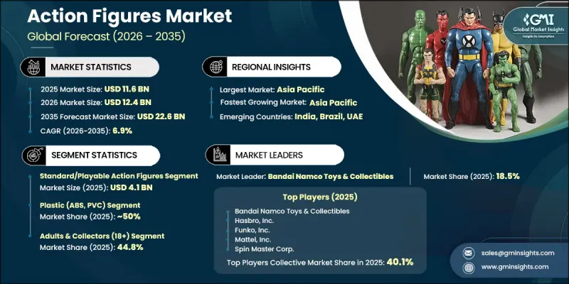 Action Figures Market - IMG1