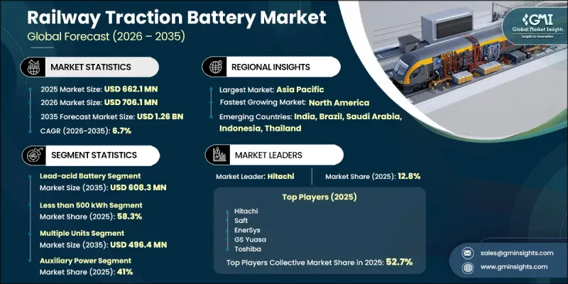 Railway Traction Battery Market - IMG1