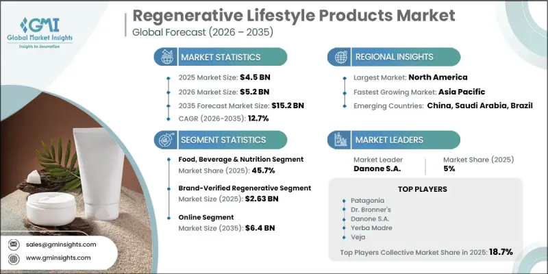Regenerative Lifestyle Products Market - IMG1