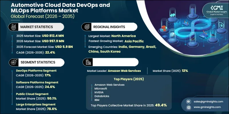 Automotive Cloud Data DevOps and MLOps Platforms Market - IMG1