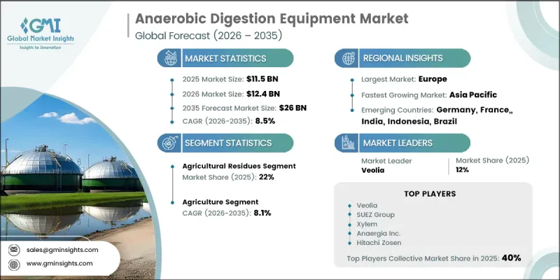 Anaerobic Digestion Equipment Market - IMG1