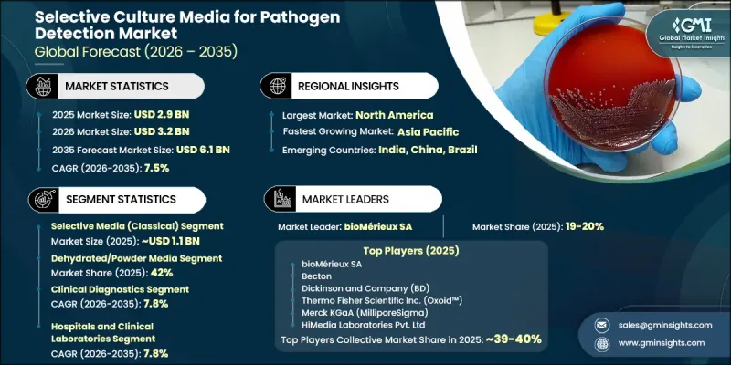 Selective Culture Media for Pathogen Detection Market - IMG1