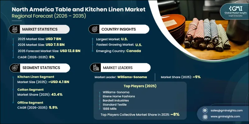 North America Table and Kitchen Linen Market - IMG1