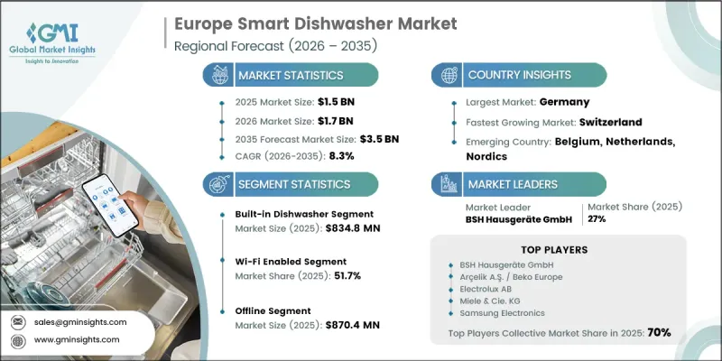 Europe Smart Dishwasher Market - IMG1