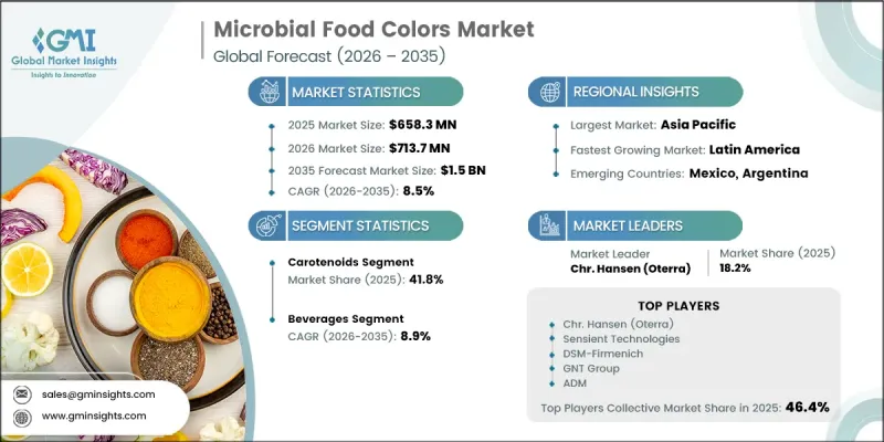 Microbial Food Colors Market - IMG1
