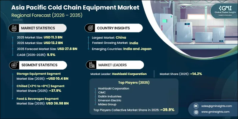 Asia Pacific Cold Chain Equipment Market - IMG1