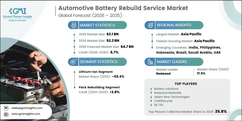 Automotive Battery Rebuild Service Market - IMG1