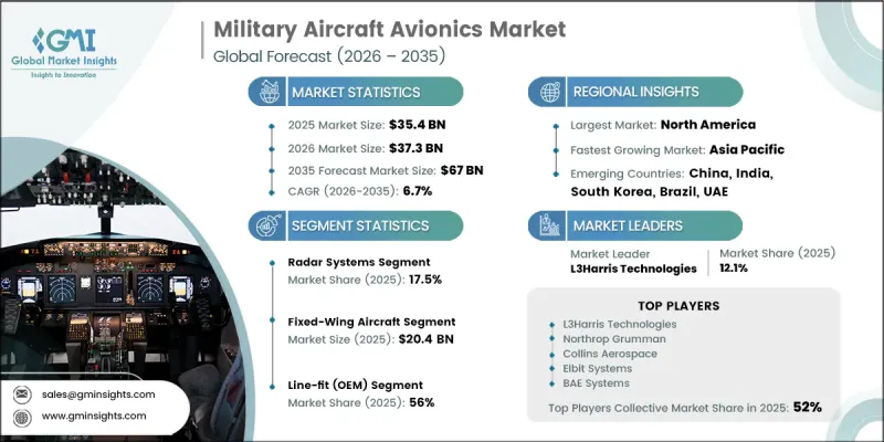 Military Aircraft Avionics Market - IMG1