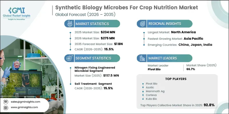 Synthetic Biology Microbes for Crop Nutrition Market - IMG1
