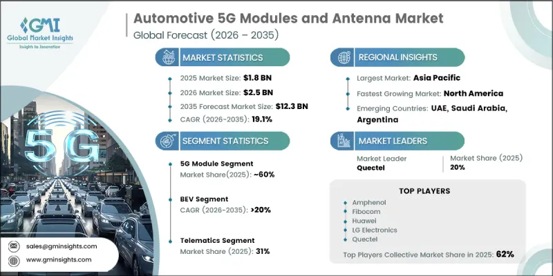 Automotive 5G Modules and Antenna Market - IMG1