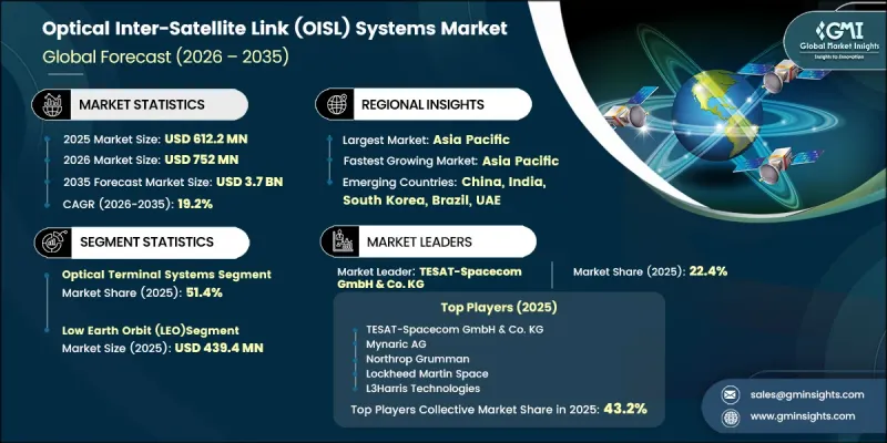 Optical Inter-Satellite Link (OISL) Systems Market - IMG1