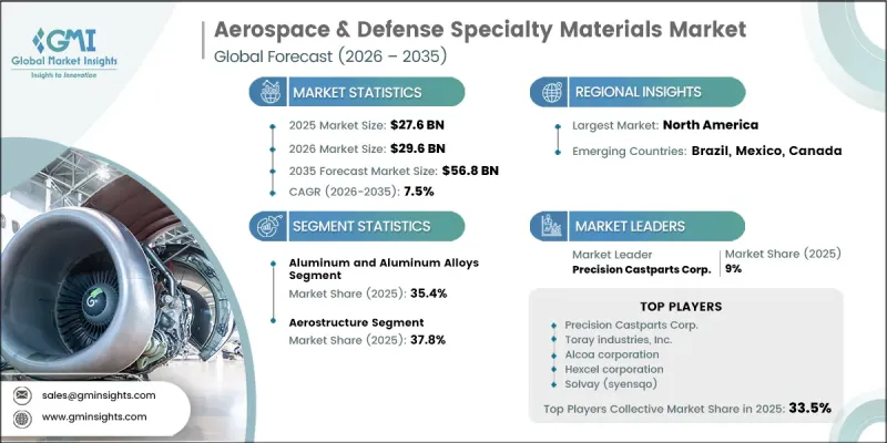 Aerospace and Defense Specialty Materials Market - IMG1