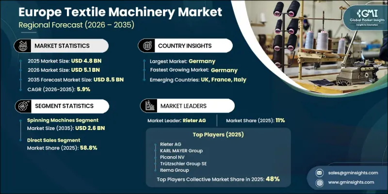 Europe Textile Machinery Market - IMG1