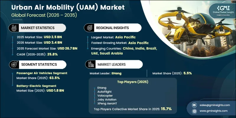 Urban Air Mobility (UAM) Market - IMG1