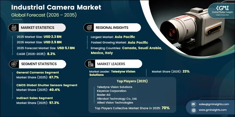 Industrial Camera Market - IMG1