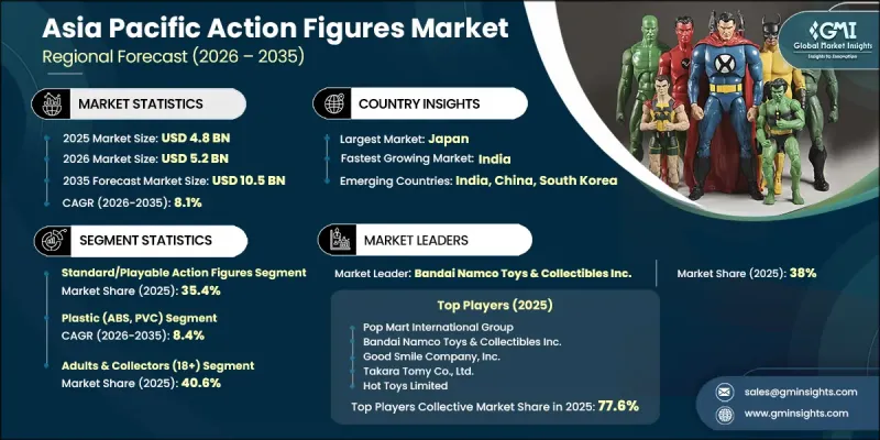 Asia Pacific Action Figures Market - IMG1