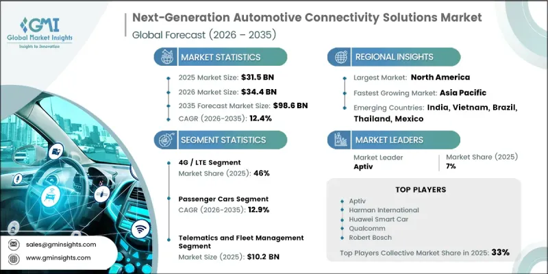 Next-Generation Automotive Connectivity Solutions Market - IMG1