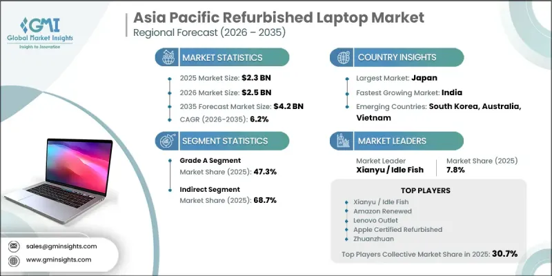Asia Pacific Refurbished Laptop Market - IMG1