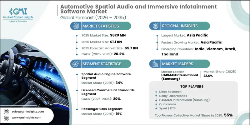 Automotive Spatial Audio and Immersive Infotainment Software Market - IMG1