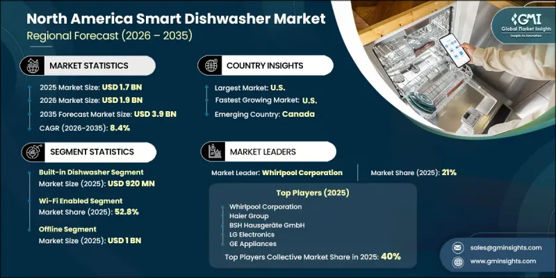 North America Smart Dishwasher Market - IMG1