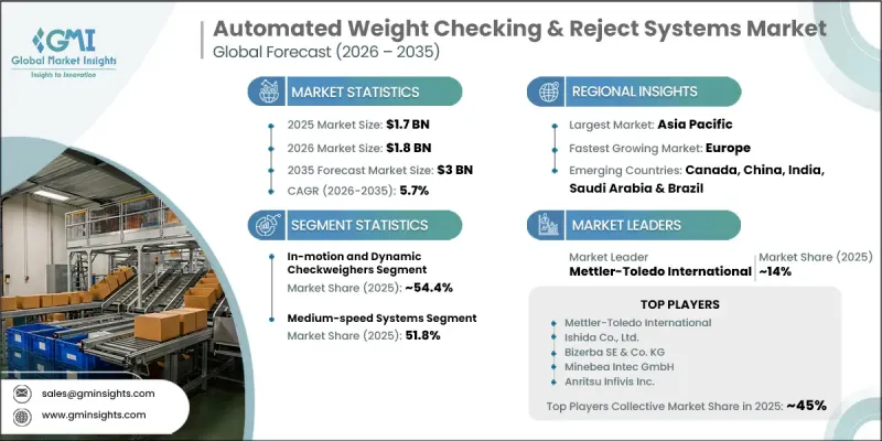 Automated Weight Checking and Reject Systems Market - IMG1