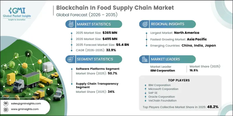 Blockchain In Food Supply Chain Market - IMG1