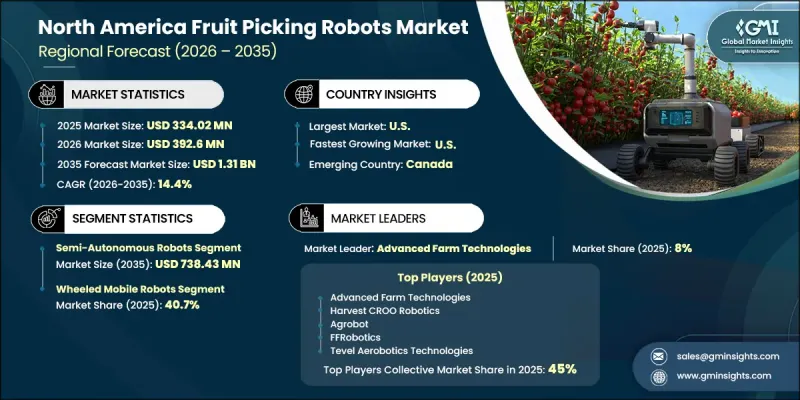 North America Fruit Picking Robots Market - IMG1