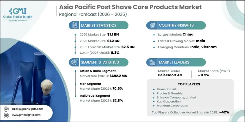 Asia Pacific Post Shave Care Products Market - IMG1