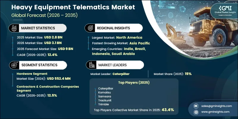 Heavy Equipment Telematics Market - IMG1