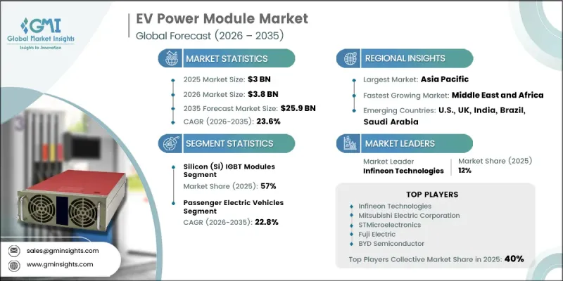 EV Power Module Market - IMG1