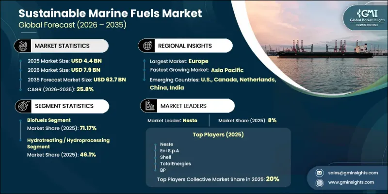 Sustainable Marine Fuels Market - IMG1