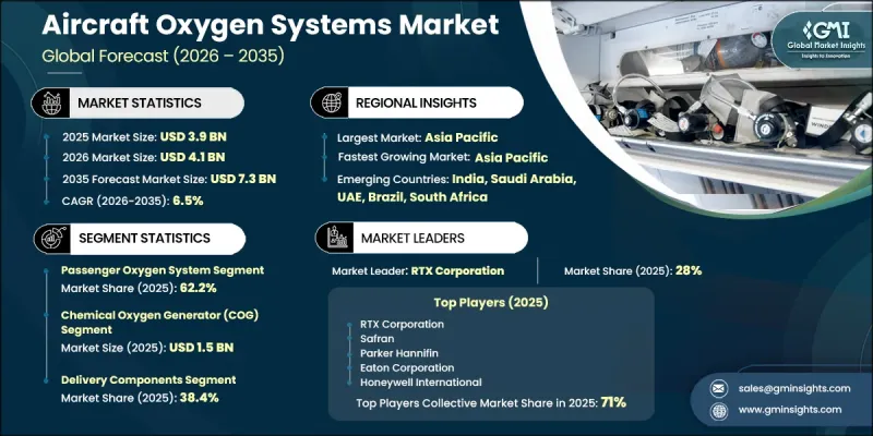 Aircraft Oxygen Systems Market - IMG1