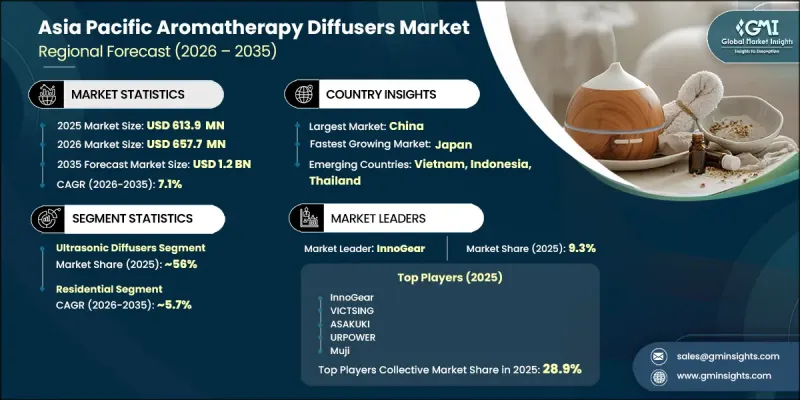 Asia Pacific Aromatherapy Diffusers Market - IMG1