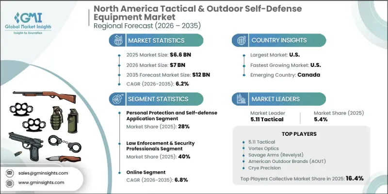 North America Tactical and Outdoor Self-Defense Equipment Market - IMG1