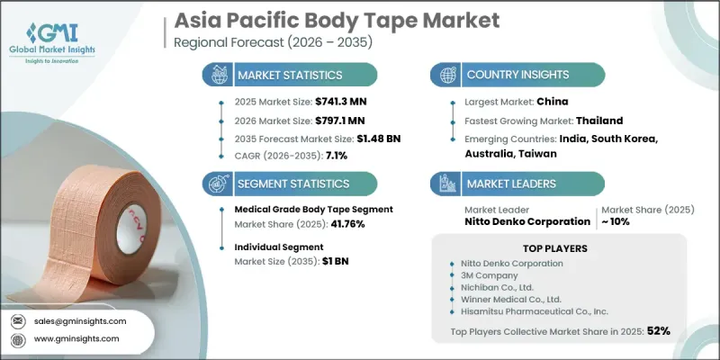 Asia Pacific Body Tape Market - IMG1