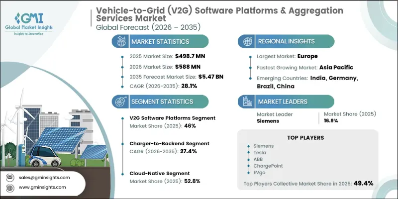Vehicle-to-Grid (V2G) Software Platforms and Aggregation Services Market - IMG1