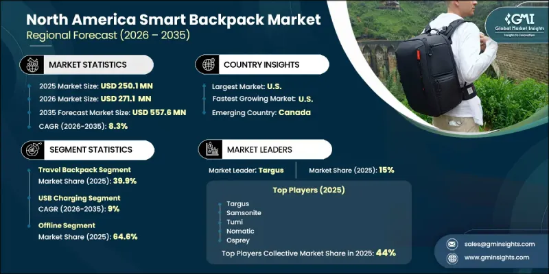 North America Smart Backpack Market - IMG1