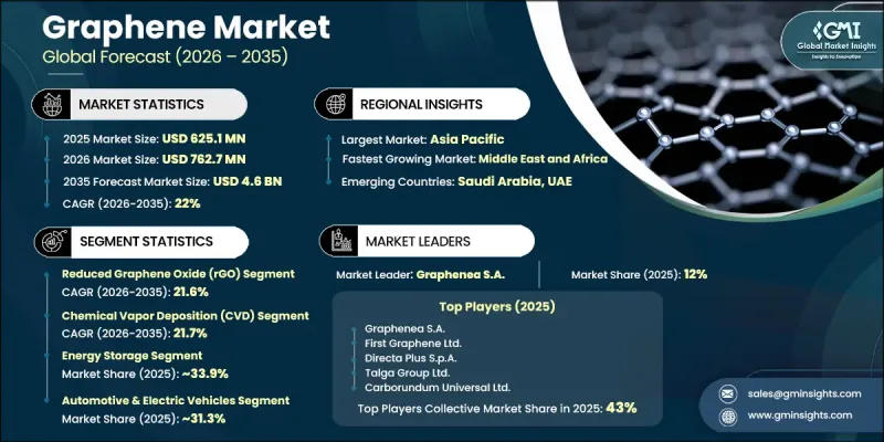 Graphene Market - IMG1