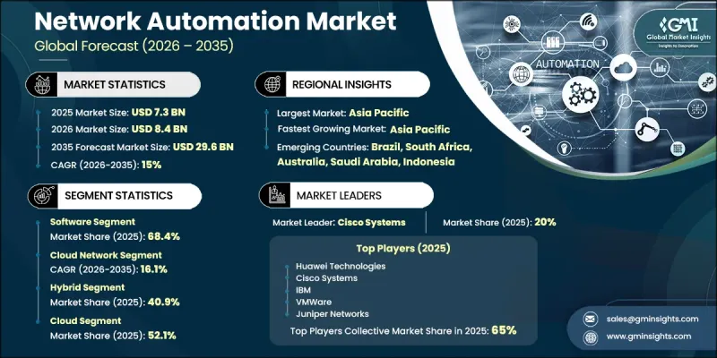 Network Automation Market - IMG1