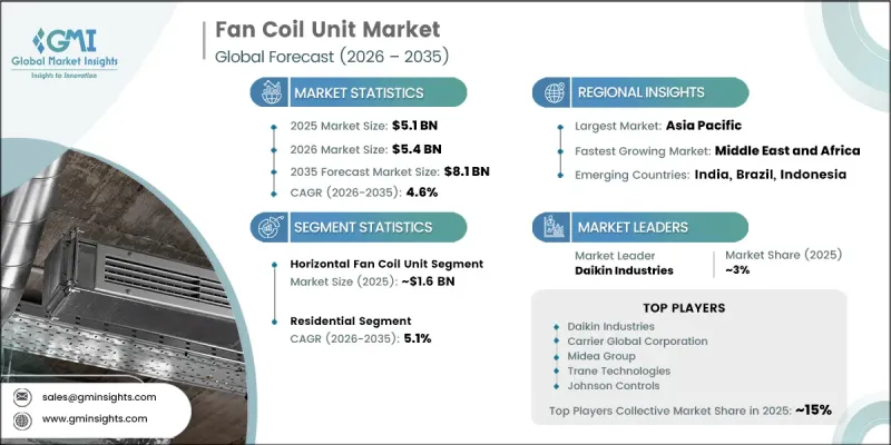 Fan Coil Unit Market - IMG1