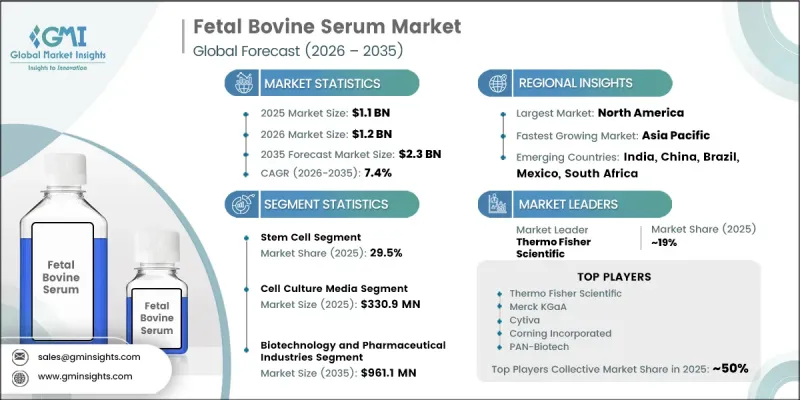 Fetal Bovine Serum Market - IMG1